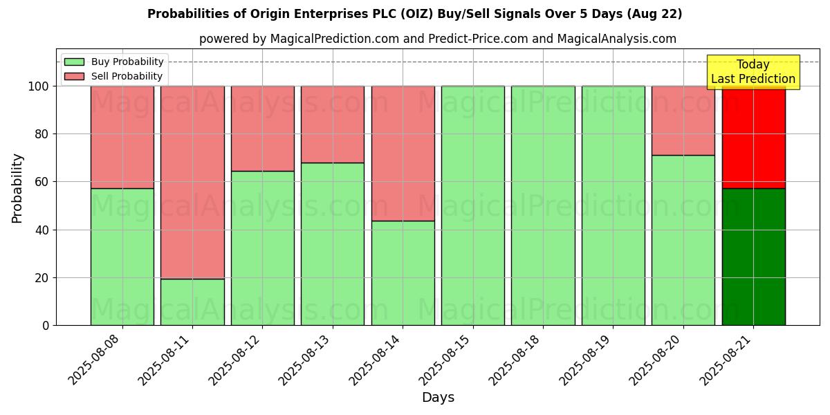 Probabilities of Origin Enterprises PLC (OIZ) Buy/Sell Signals Using Several AI Models Over 5 Days (22 Aug) 