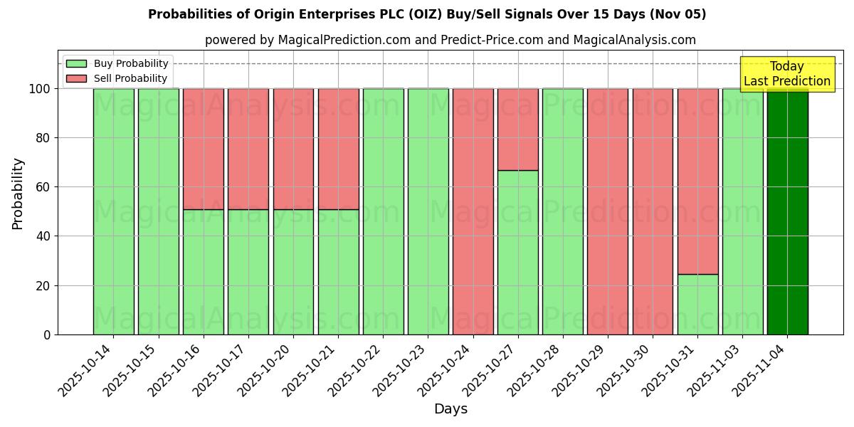 Probabilities of Origin Enterprises PLC (OIZ) Buy/Sell Signals Using Several AI Models Over 5 Days (05 Nov) 