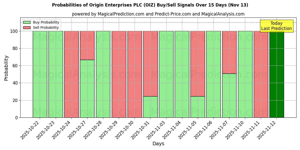 Probabilities of Origin Enterprises PLC (OIZ) Buy/Sell Signals Using Several AI Models Over 5 Days (13 Nov) 