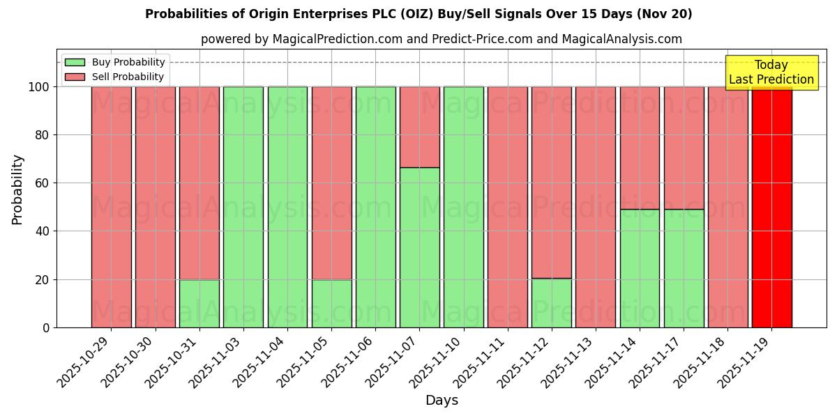 Probabilities of Origin Enterprises PLC (OIZ) Buy/Sell Signals Using Several AI Models Over 5 Days (20 Nov) 