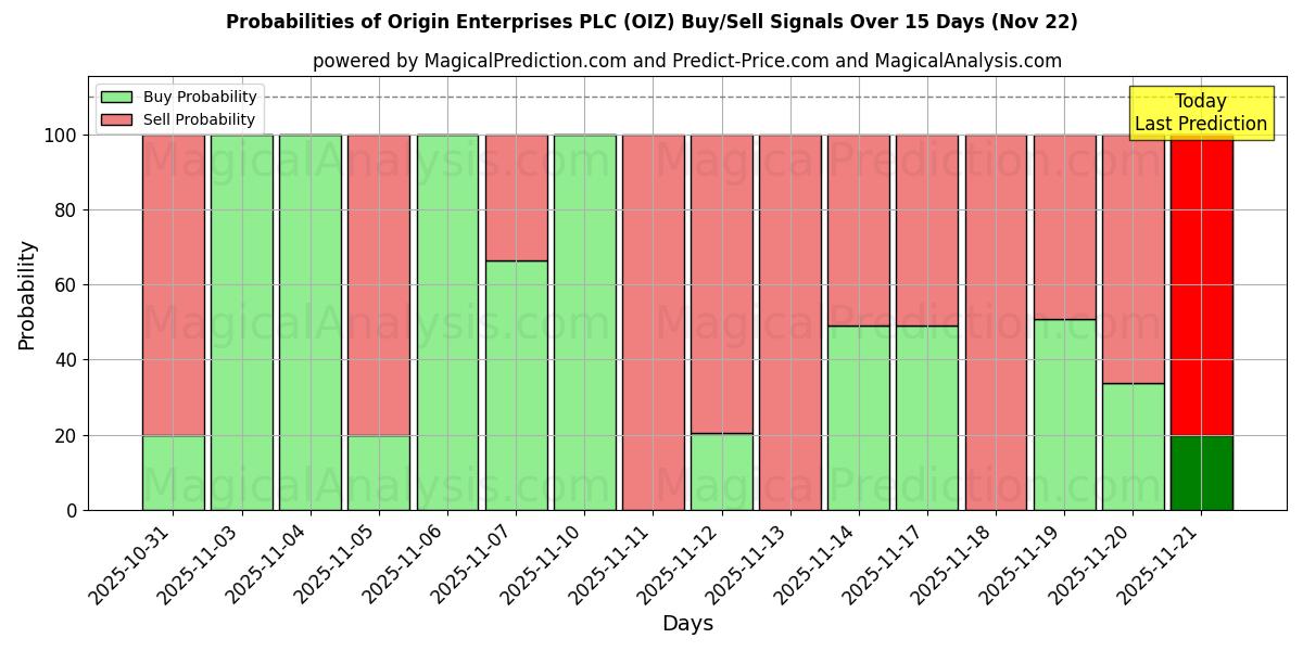 Probabilities of Origin Enterprises PLC (OIZ) Buy/Sell Signals Using Several AI Models Over 5 Days (22 Nov) 