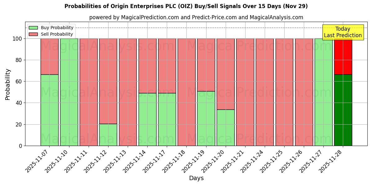 Probabilities of Origin Enterprises PLC (OIZ) Buy/Sell Signals Using Several AI Models Over 5 Days (29 Nov) 