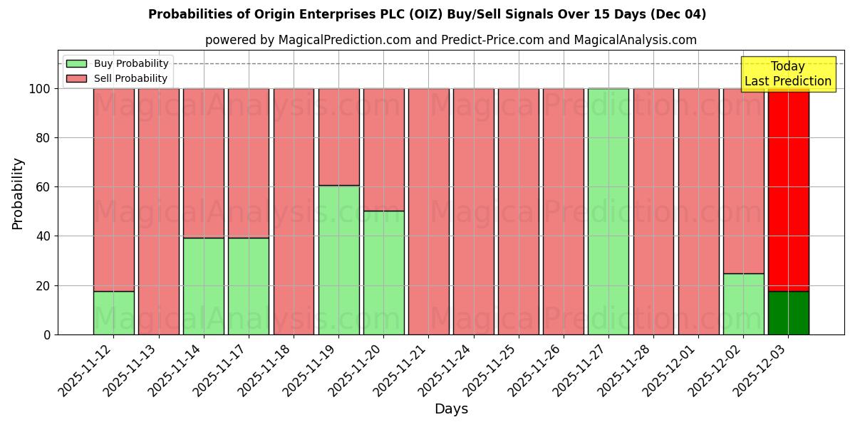 Probabilities of Origin Enterprises PLC (OIZ) Buy/Sell Signals Using Several AI Models Over 5 Days (04 Dec) 