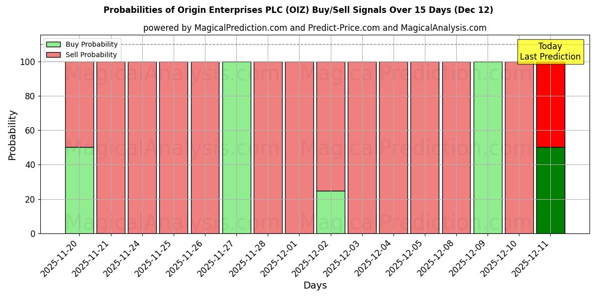 Probabilities of Origin Enterprises PLC (OIZ) Buy/Sell Signals Using Several AI Models Over 5 Days (12 Dec) 