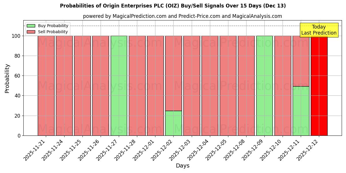 Probabilities of Origin Enterprises PLC (OIZ) Buy/Sell Signals Using Several AI Models Over 5 Days (13 Dec) 