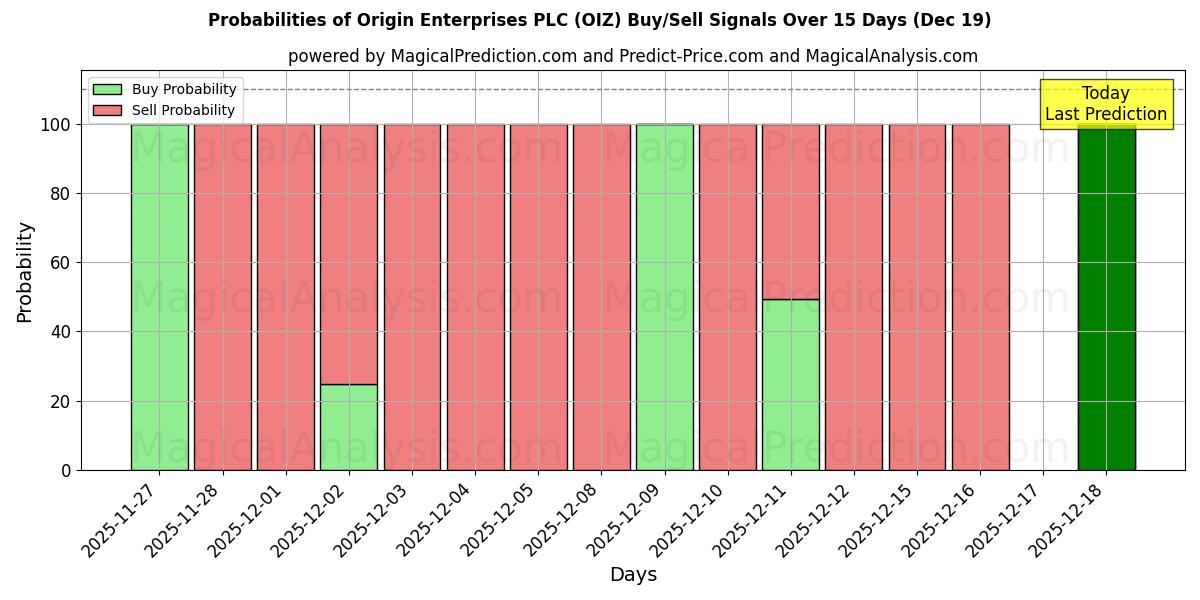 Probabilities of Origin Enterprises PLC (OIZ) Buy/Sell Signals Using Several AI Models Over 5 Days (19 Dec) 