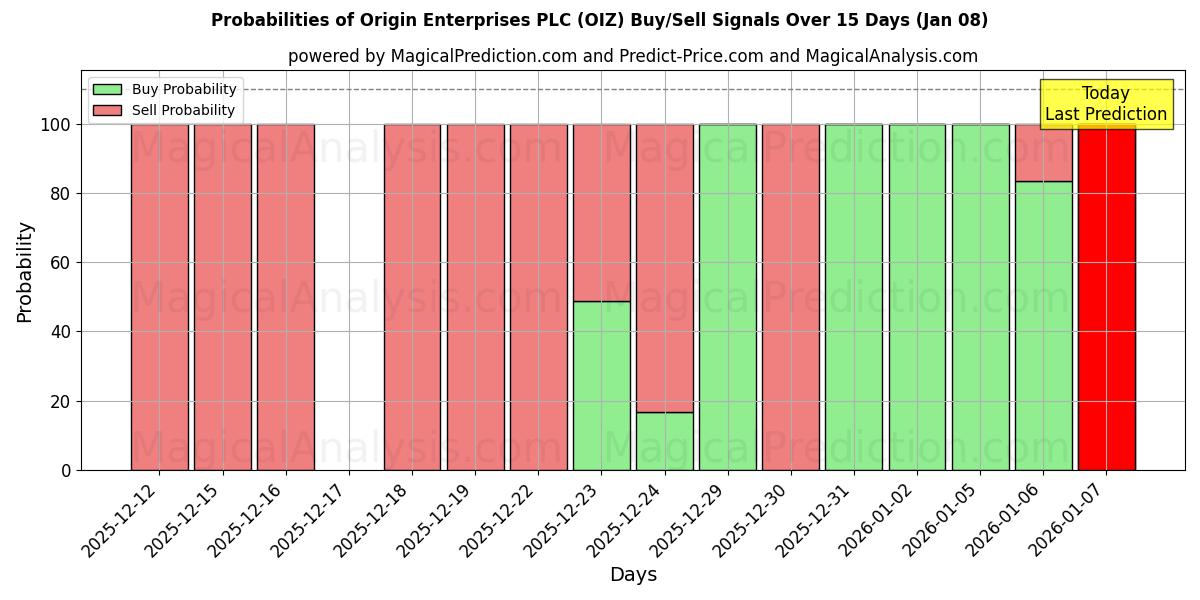 Probabilities of Origin Enterprises PLC (OIZ) Buy/Sell Signals Using Several AI Models Over 5 Days (06 Jan) 