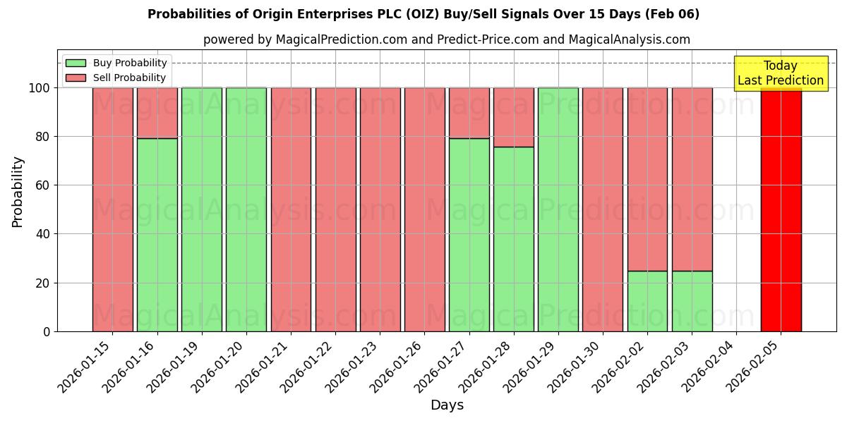 Probabilities of Origin Enterprises PLC (OIZ) Buy/Sell Signals Using Several AI Models Over 5 Days (06 Feb) 
