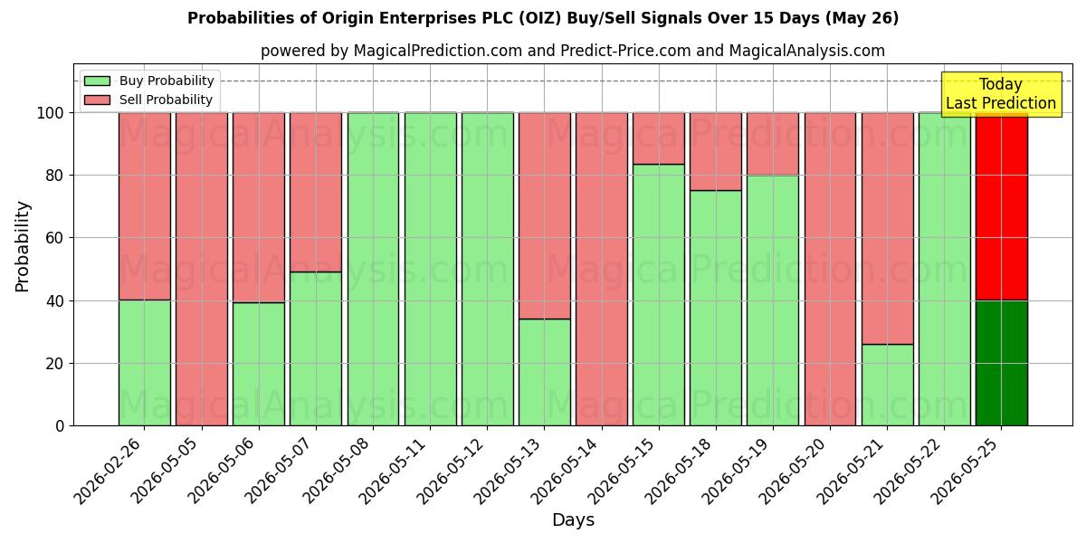 Probabilities of Origin Enterprises PLC (OIZ) Buy/Sell Signals Using Several AI Models Over 5 Days (26 May) 