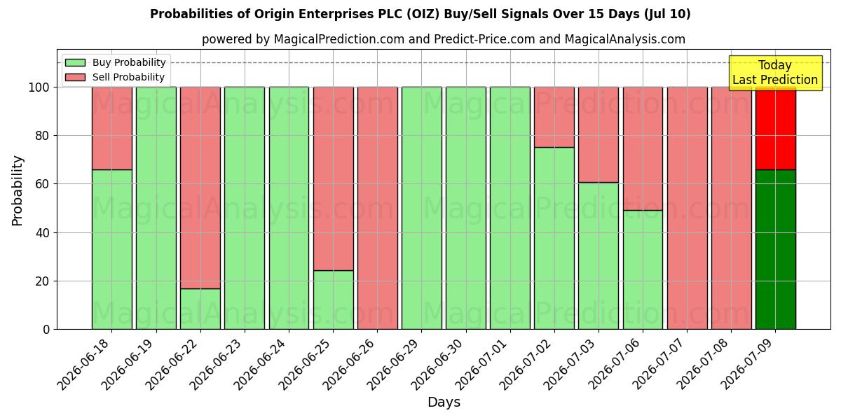 Probabilities of Origin Enterprises PLC (OIZ) Buy/Sell Signals Using Several AI Models Over 5 Days (10 Jul) 