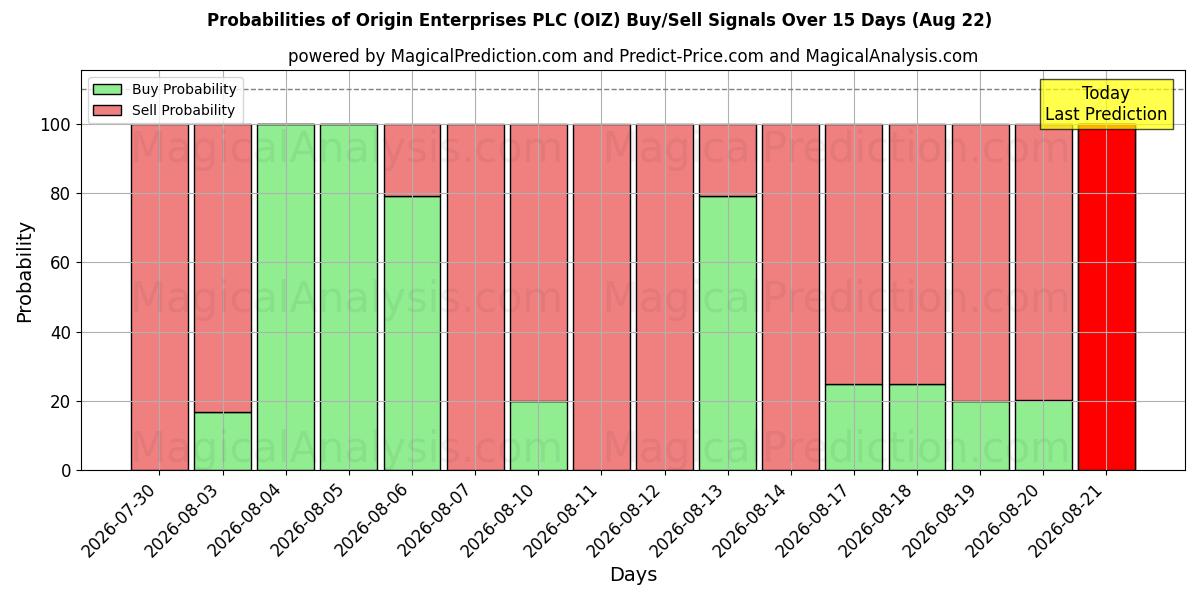 Probabilities of Origin Enterprises PLC (OIZ) Buy/Sell Signals Using Several AI Models Over 5 Days (22 Aug) 