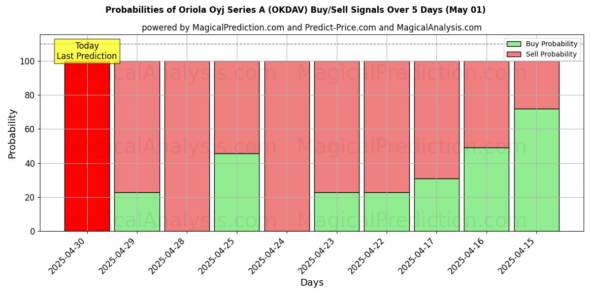 10일간 (Oriola Oyj Series A (OKDAV)) 여러 AI 모델을 이용한 01 May의 매수/매도 신호 확률 Probabilities of Oriola Oyj Series A (OKDAV) Buy/Sell Signals Using Several AI Models Over 5 Days (01 May)