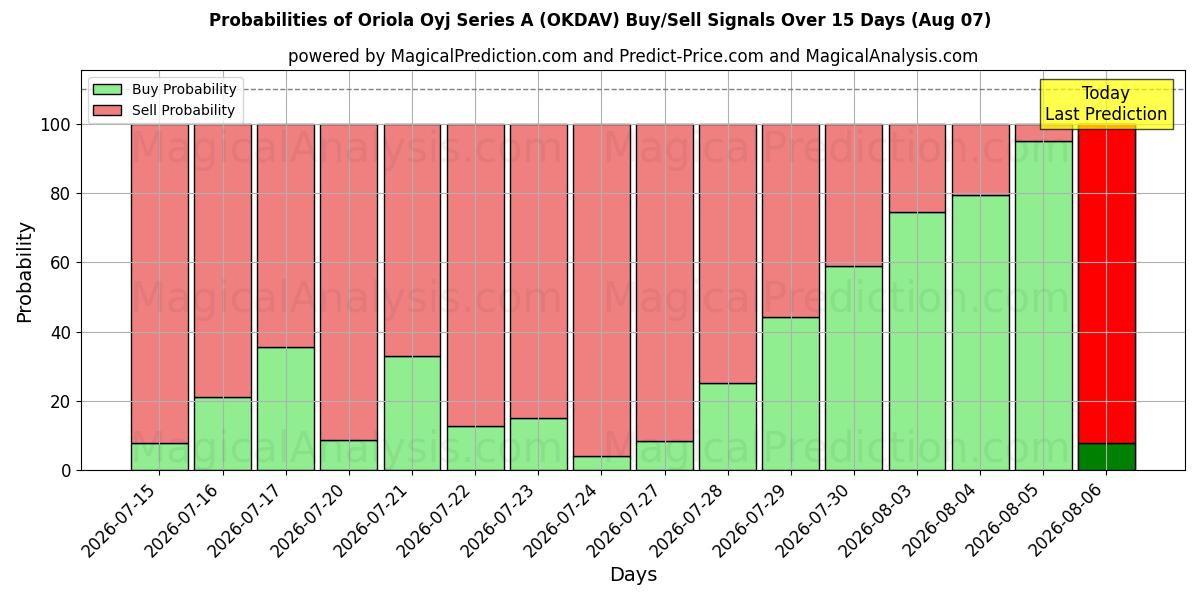 Probabilities of Oriola Oyj Series A (OKDAV) Buy/Sell Signals Using Several AI Models Over 5 Days (07 Aug) 