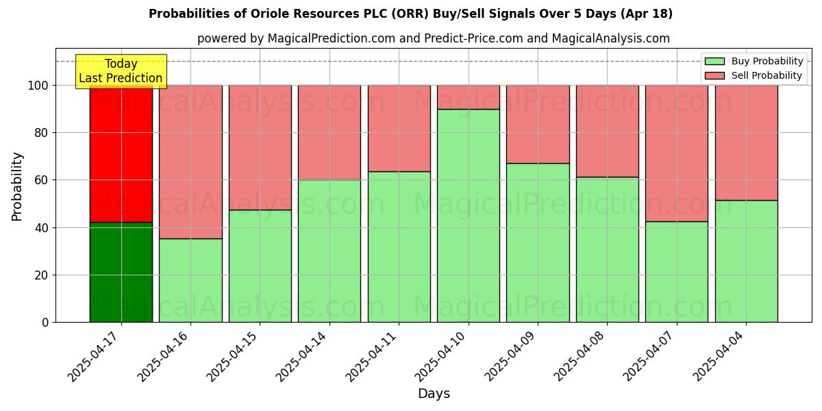 Probabilidades de Sinais de Compra/Venda Oriole Resources PLC (ORR) Usando Vários Modelos de IA ao Longo de 10 Dias (31 Jul) Probabilities of Oriole Resources PLC (ORR) Buy/Sell Signals Using Several AI Models Over 5 Days (31 Jul)