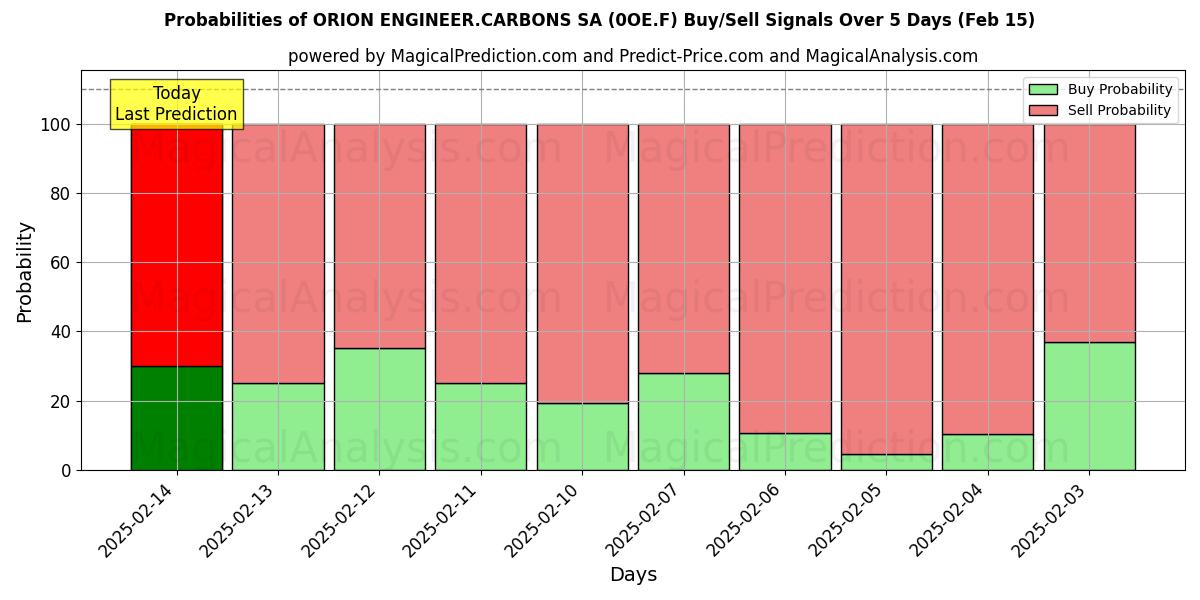 Probabilities of ORION ENGINEER.CARBONS SA (0OE.F) Buy/Sell Signals Using Several AI Models Over 5 Days (04 Feb) 