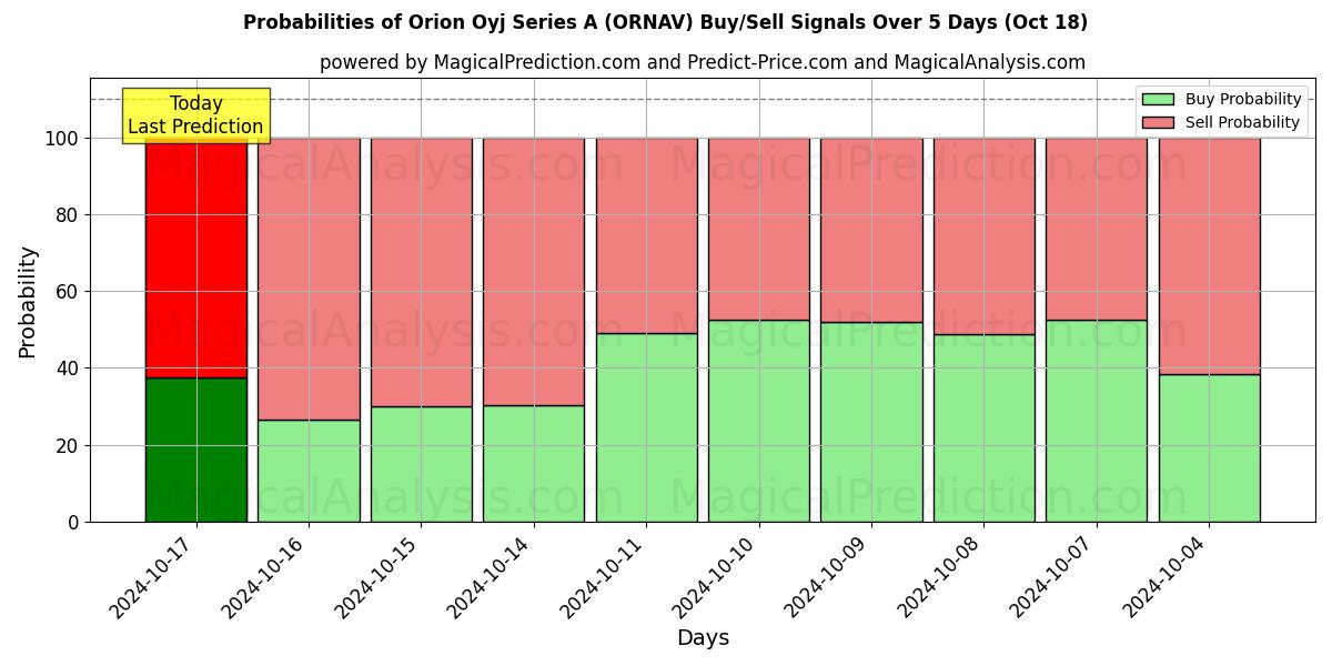 Probabilities of Orion Oyj Series A (ORNAV) Buy/Sell Signals Using Several AI Models Over 5 Days (18 Oct) 