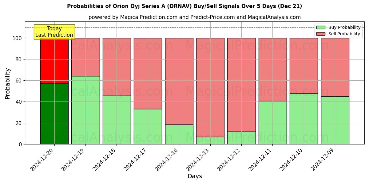 Probabilities of Orion Oyj Series A (ORNAV) Buy/Sell Signals Using Several AI Models Over 5 Days (21 Dec) 