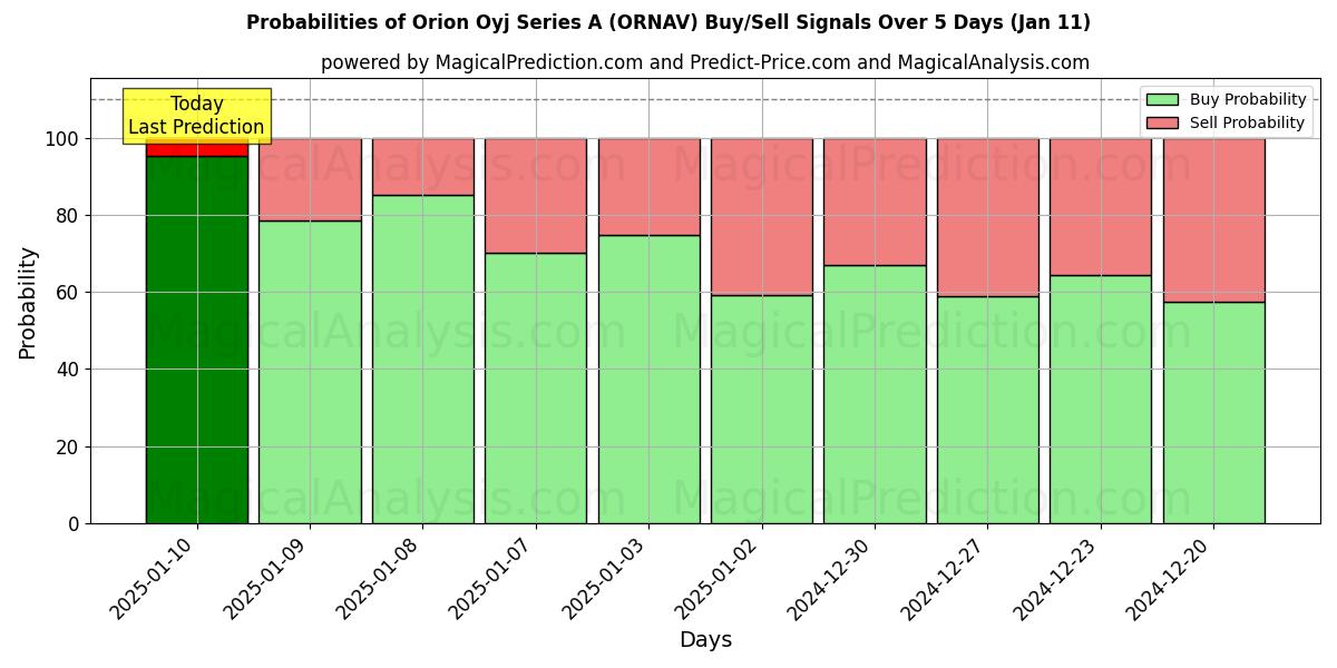 Probabilities of Orion Oyj Series A (ORNAV) Buy/Sell Signals Using Several AI Models Over 5 Days (11 Jan) 