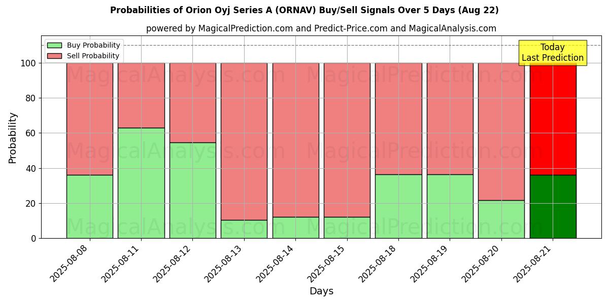 Probabilities of Orion Oyj Series A (ORNAV) Buy/Sell Signals Using Several AI Models Over 5 Days (22 Aug) 