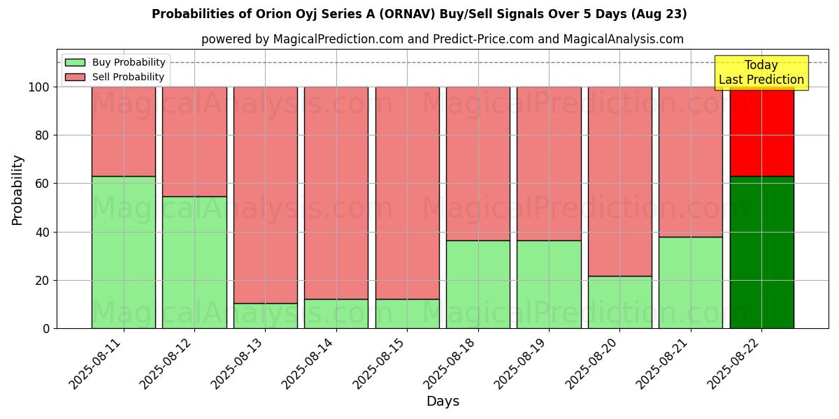 Probabilities of Orion Oyj Series A (ORNAV) Buy/Sell Signals Using Several AI Models Over 5 Days (23 Aug) 