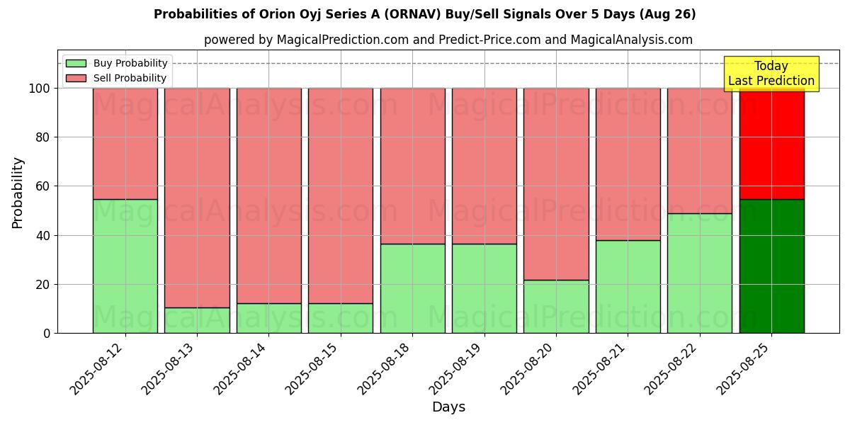 Probabilities of Orion Oyj Series A (ORNAV) Buy/Sell Signals Using Several AI Models Over 5 Days (26 Aug) 
