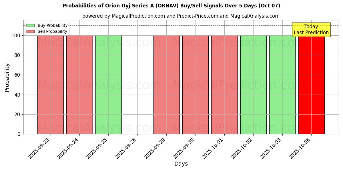 Probabilities of Orion Oyj Series A (ORNAV) Buy/Sell Signals Using Several AI Models Over 5 Days (07 Oct) 