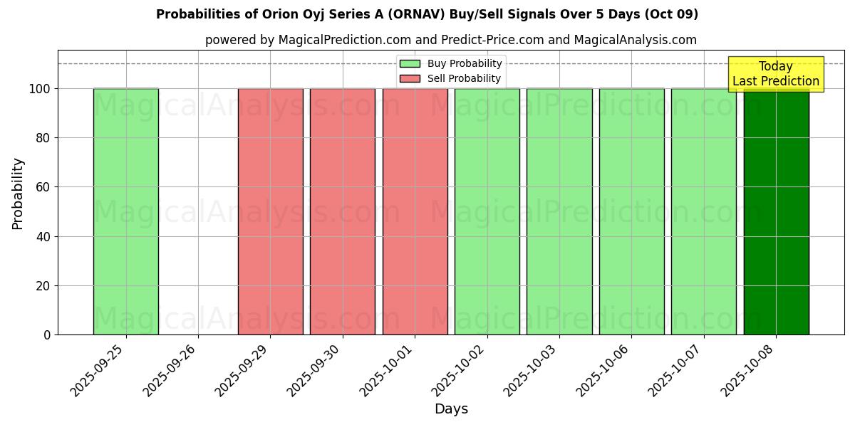 Probabilities of Orion Oyj Series A (ORNAV) Buy/Sell Signals Using Several AI Models Over 5 Days (08 Oct) 