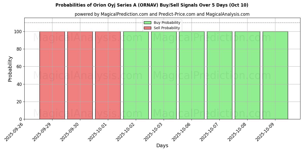 Probabilities of Orion Oyj Series A (ORNAV) Buy/Sell Signals Using Several AI Models Over 5 Days (10 Oct) 