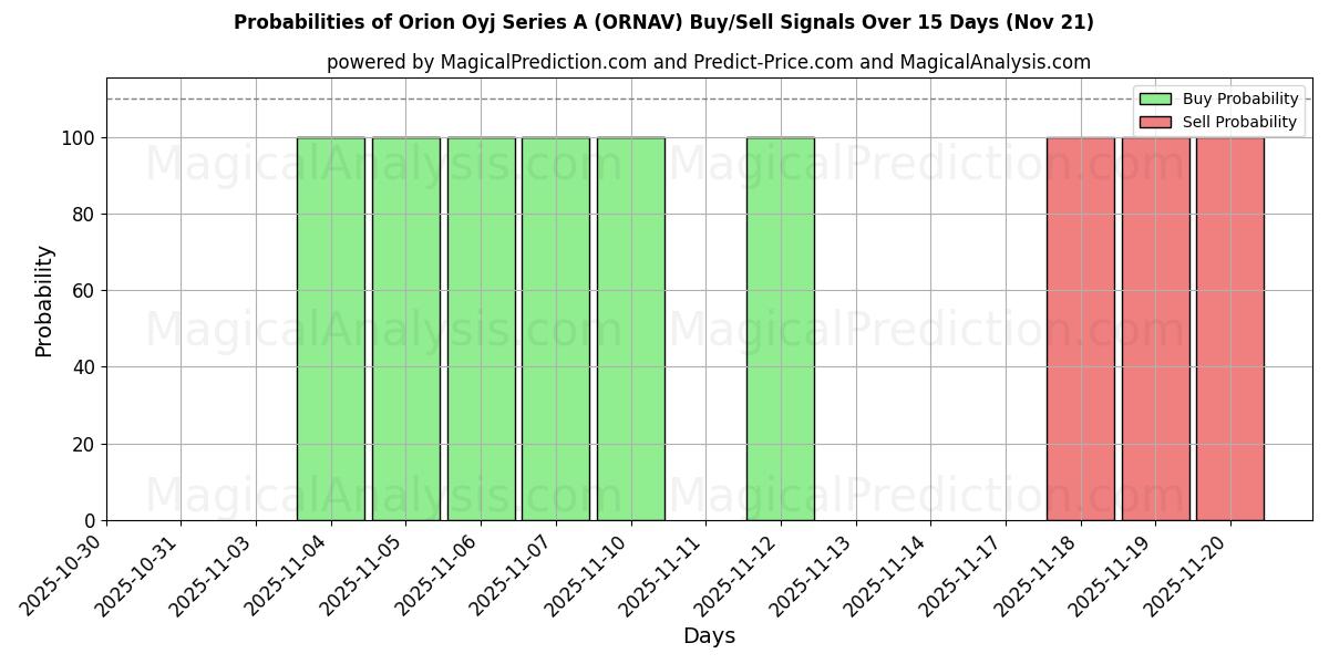 Probabilities of Orion Oyj Series A (ORNAV) Buy/Sell Signals Using Several AI Models Over 5 Days (21 Nov) 