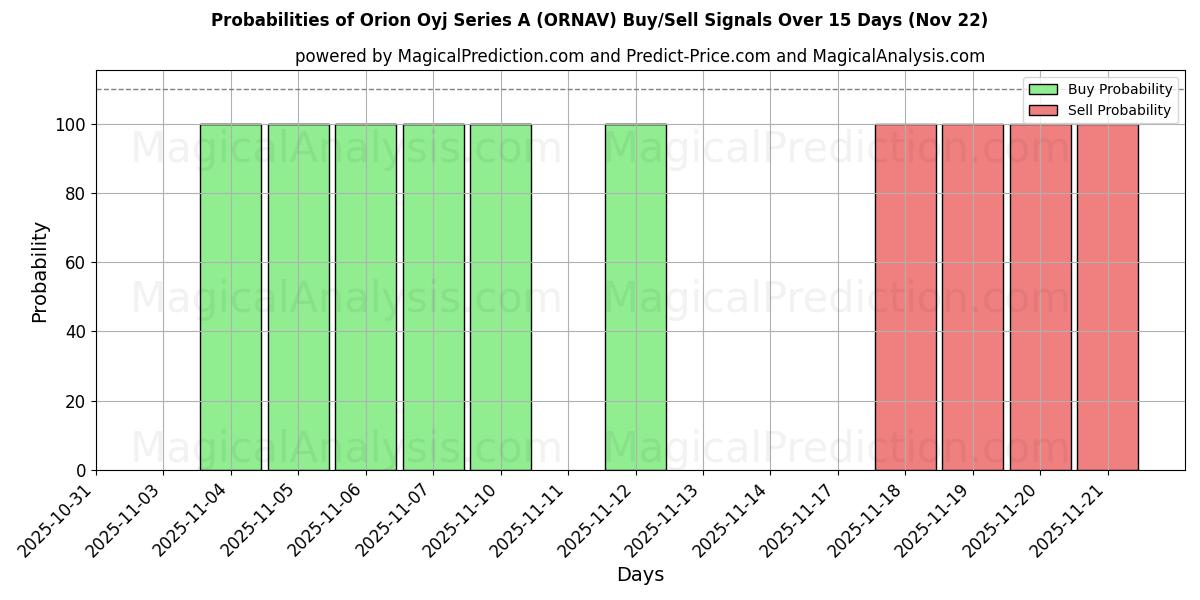 Probabilities of Orion Oyj Series A (ORNAV) Buy/Sell Signals Using Several AI Models Over 5 Days (22 Nov) 