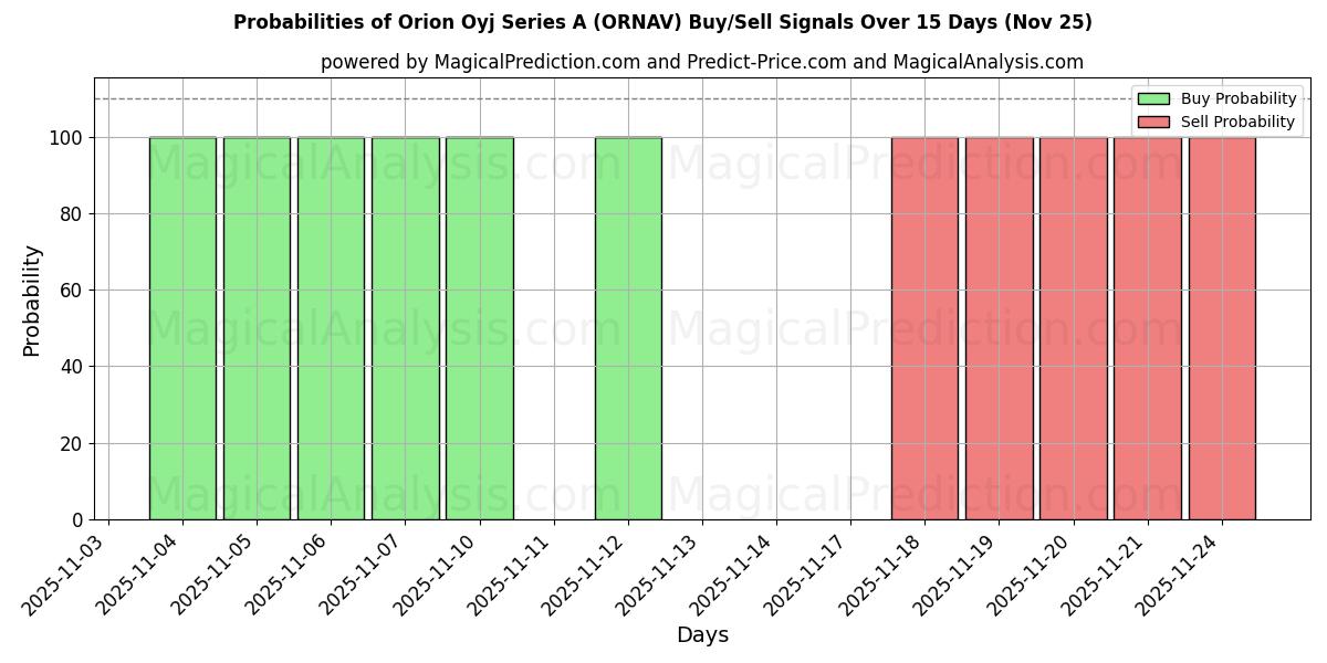 Probabilities of Orion Oyj Series A (ORNAV) Buy/Sell Signals Using Several AI Models Over 5 Days (25 Nov) 