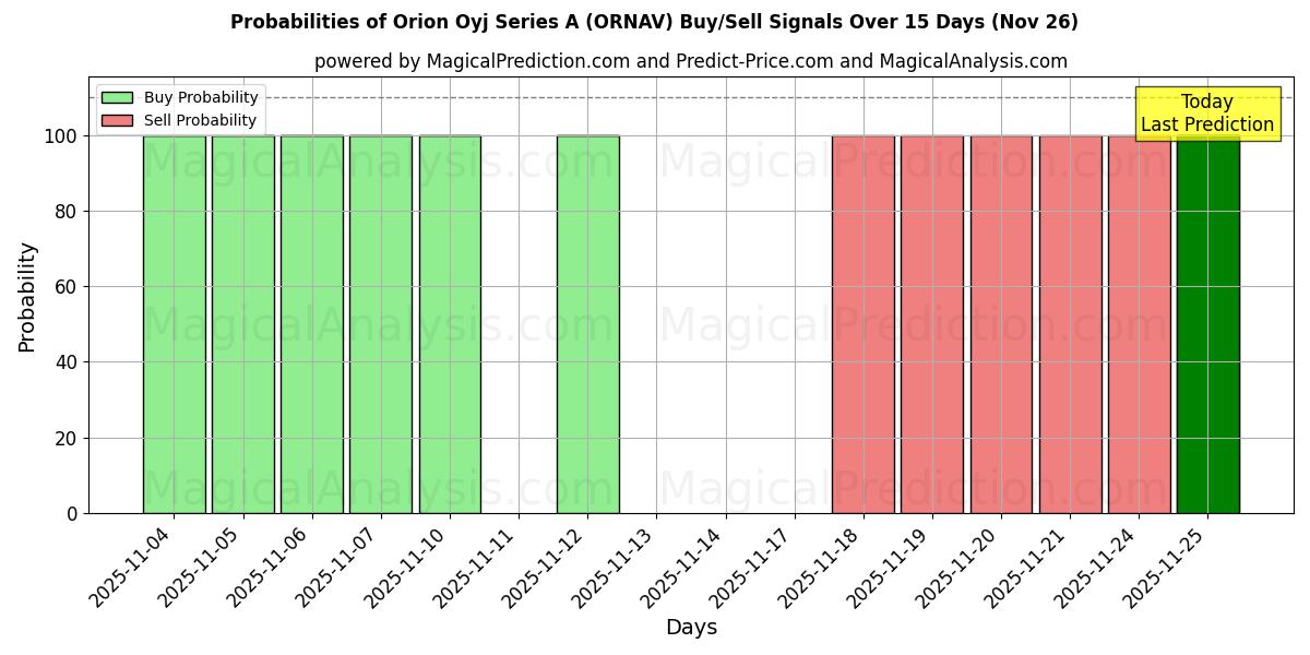 Probabilities of Orion Oyj Series A (ORNAV) Buy/Sell Signals Using Several AI Models Over 5 Days (26 Nov) 