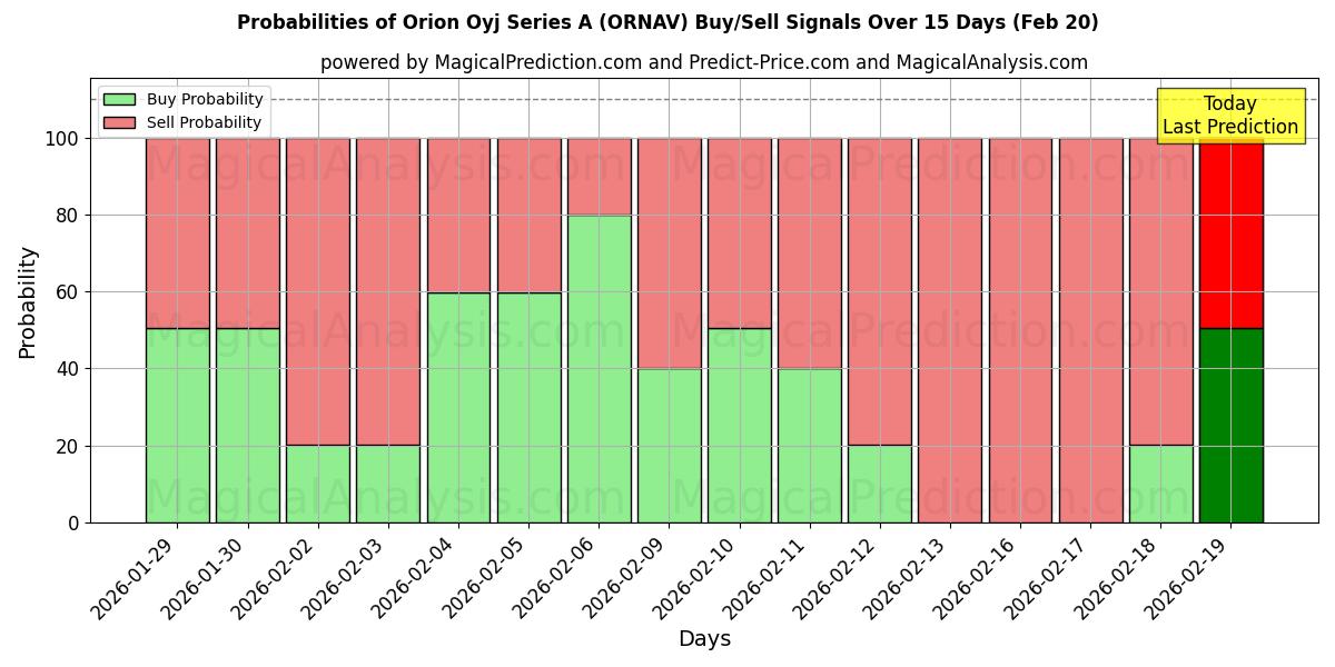 Probabilities of Orion Oyj Series A (ORNAV) Buy/Sell Signals Using Several AI Models Over 5 Days (20 Feb) 