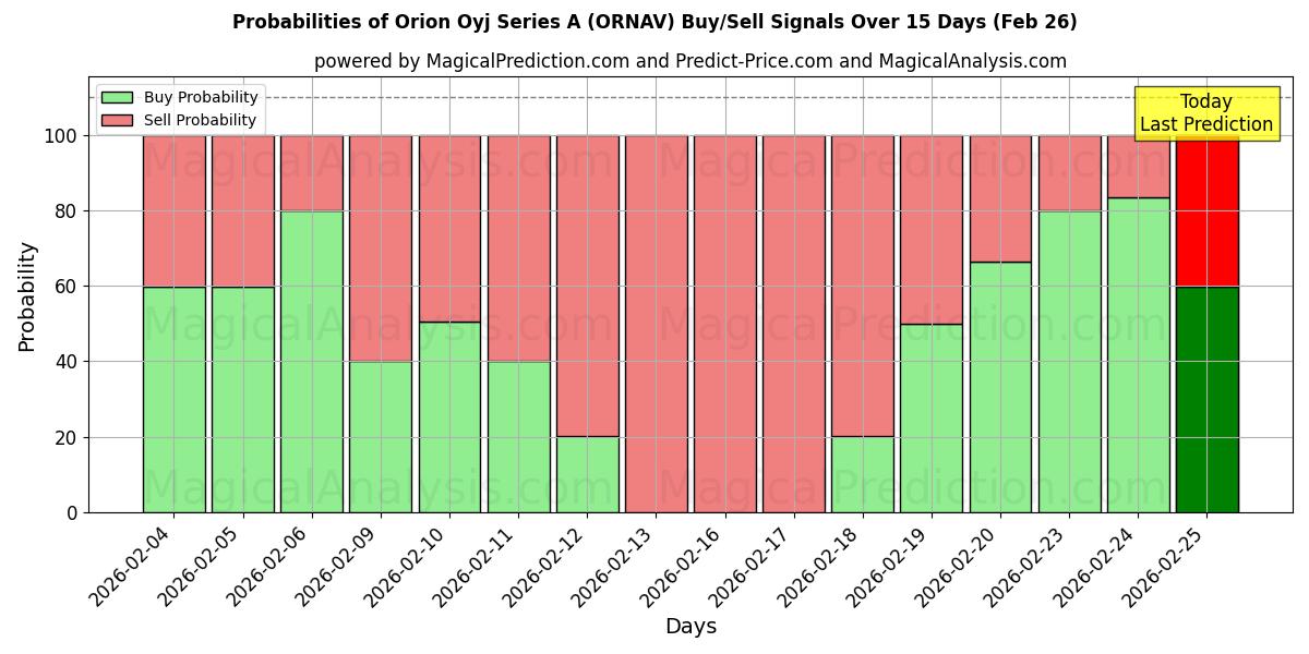 Probabilities of Orion Oyj Series A (ORNAV) Buy/Sell Signals Using Several AI Models Over 5 Days (26 Feb) 