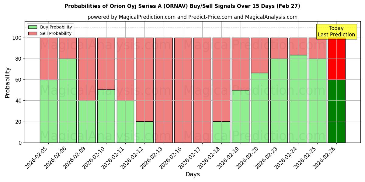 Probabilities of Orion Oyj Series A (ORNAV) Buy/Sell Signals Using Several AI Models Over 5 Days (27 Feb) 