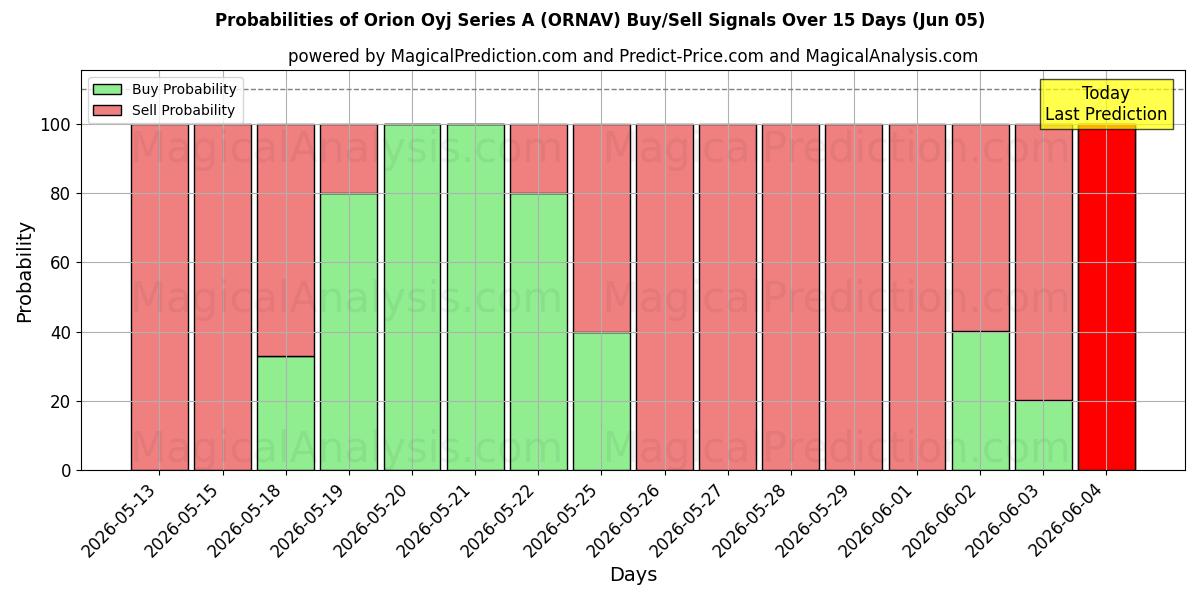Probabilities of Orion Oyj Series A (ORNAV) Buy/Sell Signals Using Several AI Models Over 5 Days (05 Jun) 