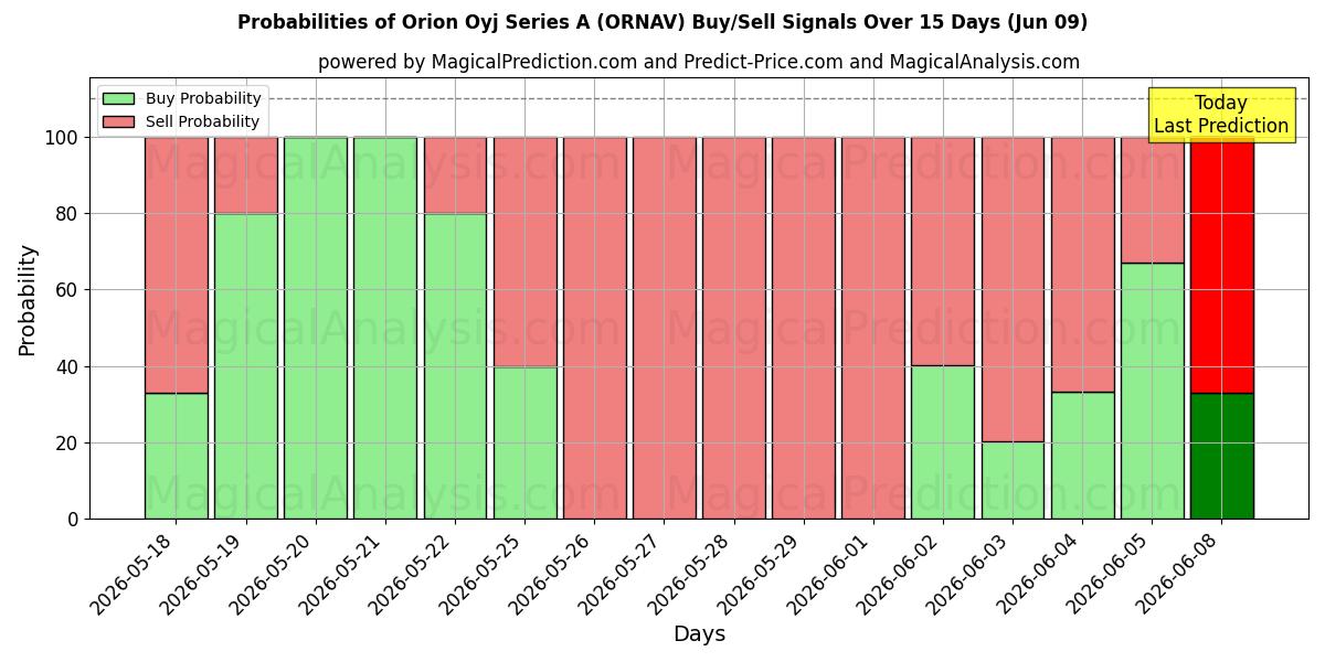 Probabilities of Orion Oyj Series A (ORNAV) Buy/Sell Signals Using Several AI Models Over 5 Days (09 Jun) 