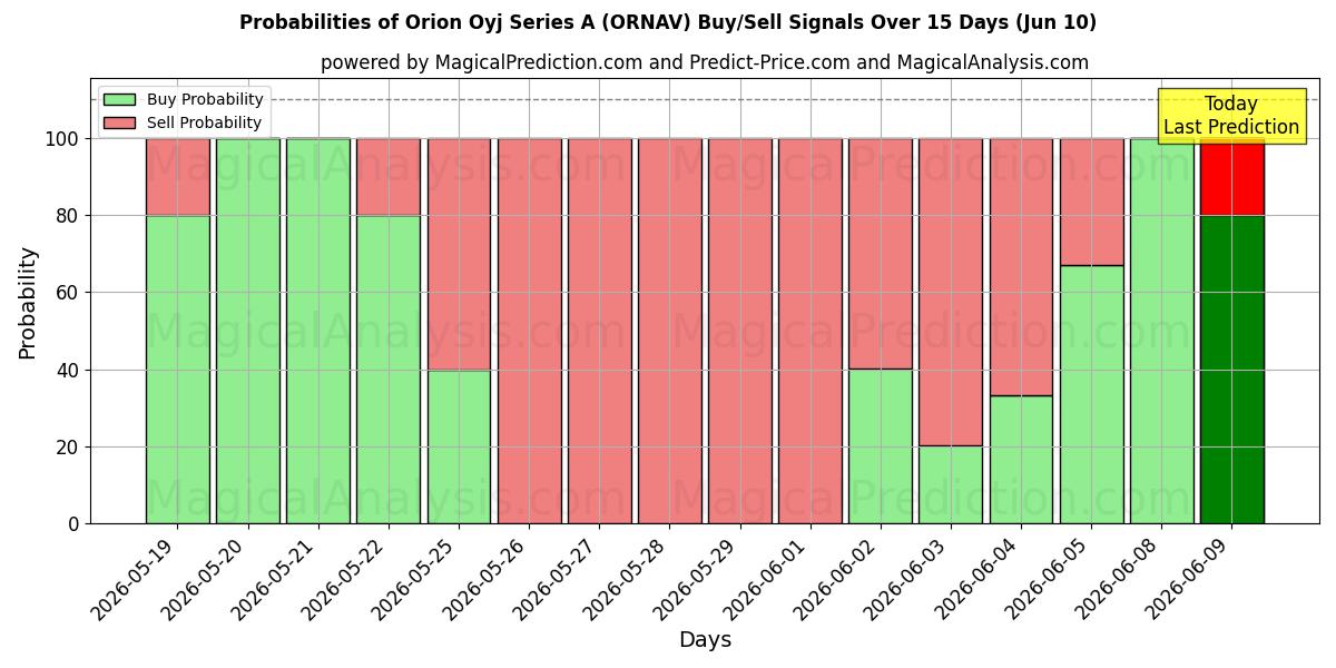 Probabilities of Orion Oyj Series A (ORNAV) Buy/Sell Signals Using Several AI Models Over 5 Days (10 Jun) 