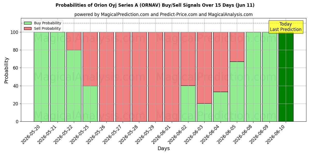 Probabilities of Orion Oyj Series A (ORNAV) Buy/Sell Signals Using Several AI Models Over 5 Days (11 Jun) 