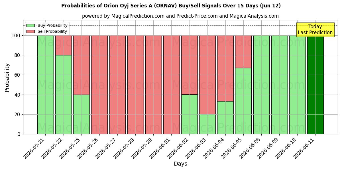 Probabilities of Orion Oyj Series A (ORNAV) Buy/Sell Signals Using Several AI Models Over 5 Days (12 Jun) 