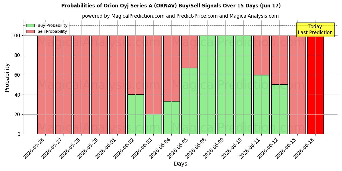 Probabilities of Orion Oyj Series A (ORNAV) Buy/Sell Signals Using Several AI Models Over 5 Days (17 Jun) 