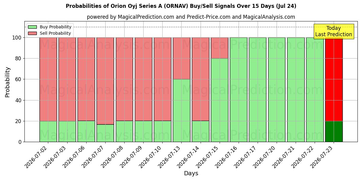 Probabilities of Orion Oyj Series A (ORNAV) Buy/Sell Signals Using Several AI Models Over 5 Days (24 Jul) 