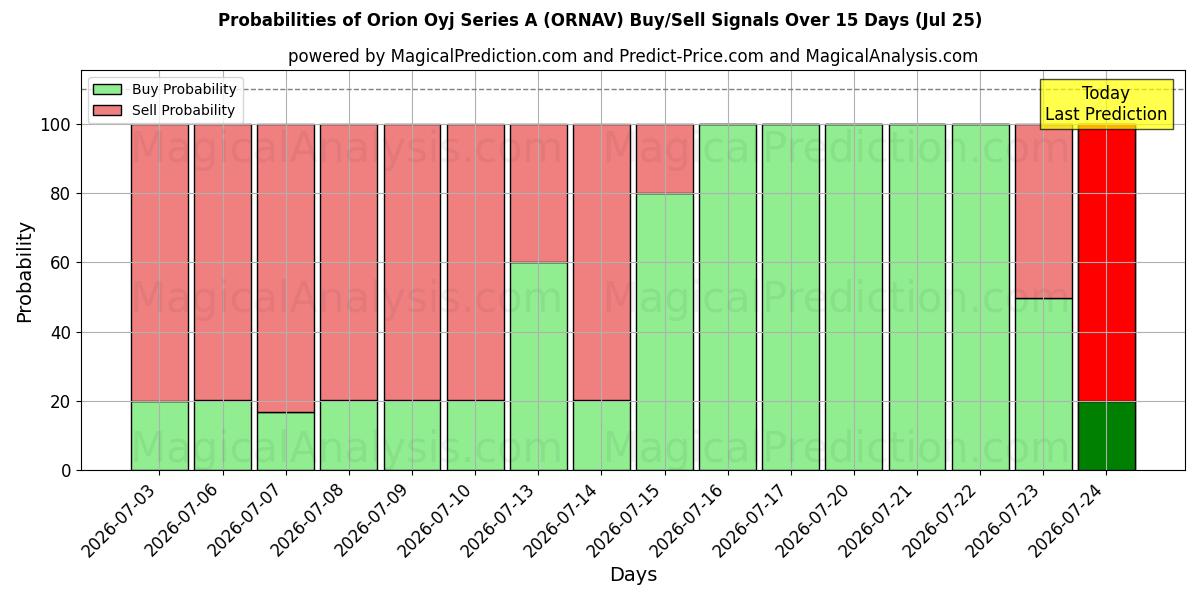 Probabilities of Orion Oyj Series A (ORNAV) Buy/Sell Signals Using Several AI Models Over 5 Days (25 Jul) 