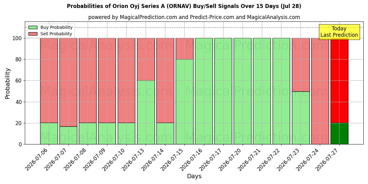 Probabilities of Orion Oyj Series A (ORNAV) Buy/Sell Signals Using Several AI Models Over 5 Days (28 Jul) 