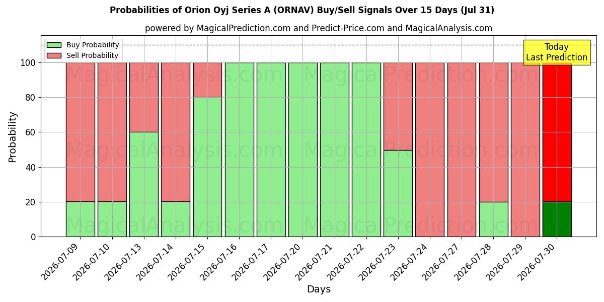 Probabilities of Orion Oyj Series A (ORNAV) Buy/Sell Signals Using Several AI Models Over 5 Days (31 Jul) 