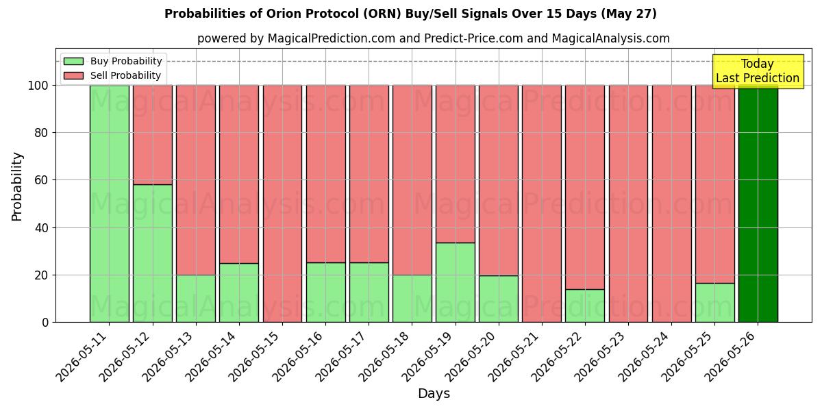 Probabilities of Protocolo de Orión (ORN) Buy/Sell Signals Using Several AI Models Over 5 Days (27 May) 