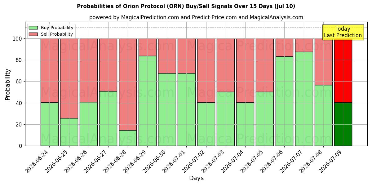 Probabilities of Orion-protocol (ORN) Buy/Sell Signals Using Several AI Models Over 5 Days (10 Jul) 