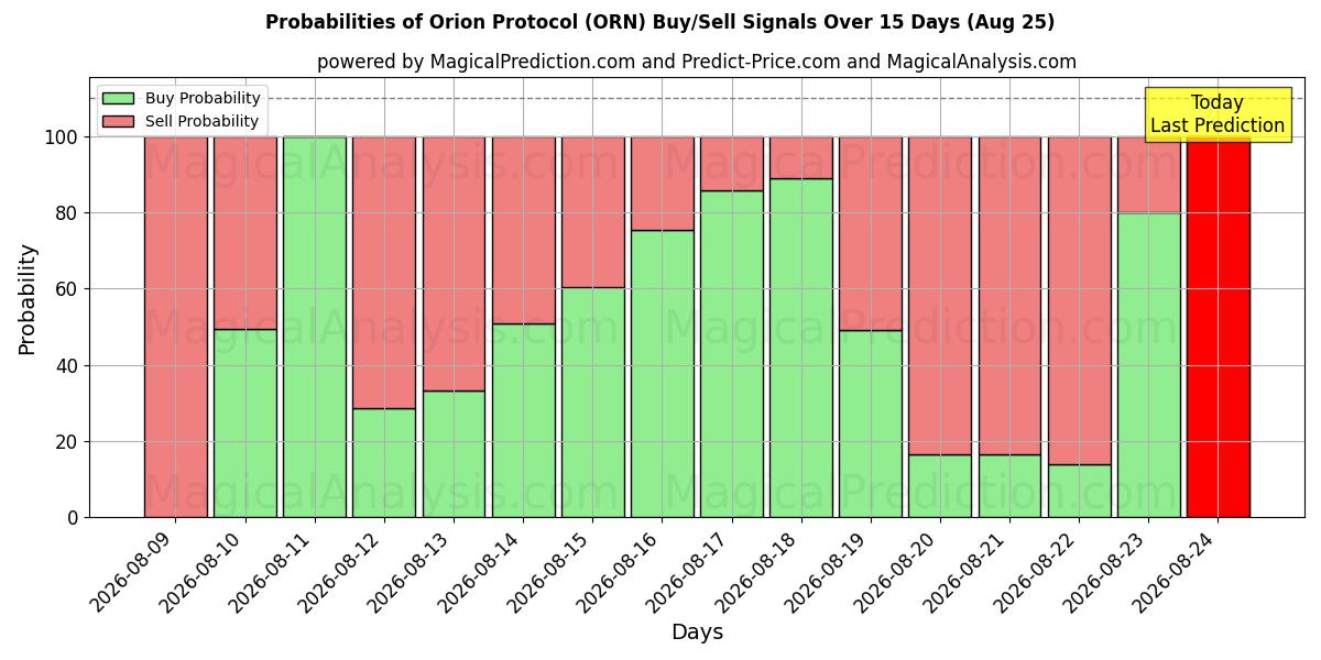 Probabilities of Protocolo de Orión (ORN) Buy/Sell Signals Using Several AI Models Over 5 Days (25 Aug) 