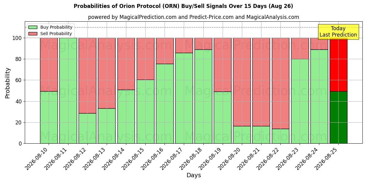 Probabilities of オリオンプロトコル (ORN) Buy/Sell Signals Using Several AI Models Over 5 Days (26 Aug) 