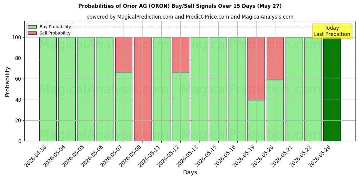 Probabilities of Orior AG (ORON) Buy/Sell Signals Using Several AI Models Over 5 Days (27 May) 